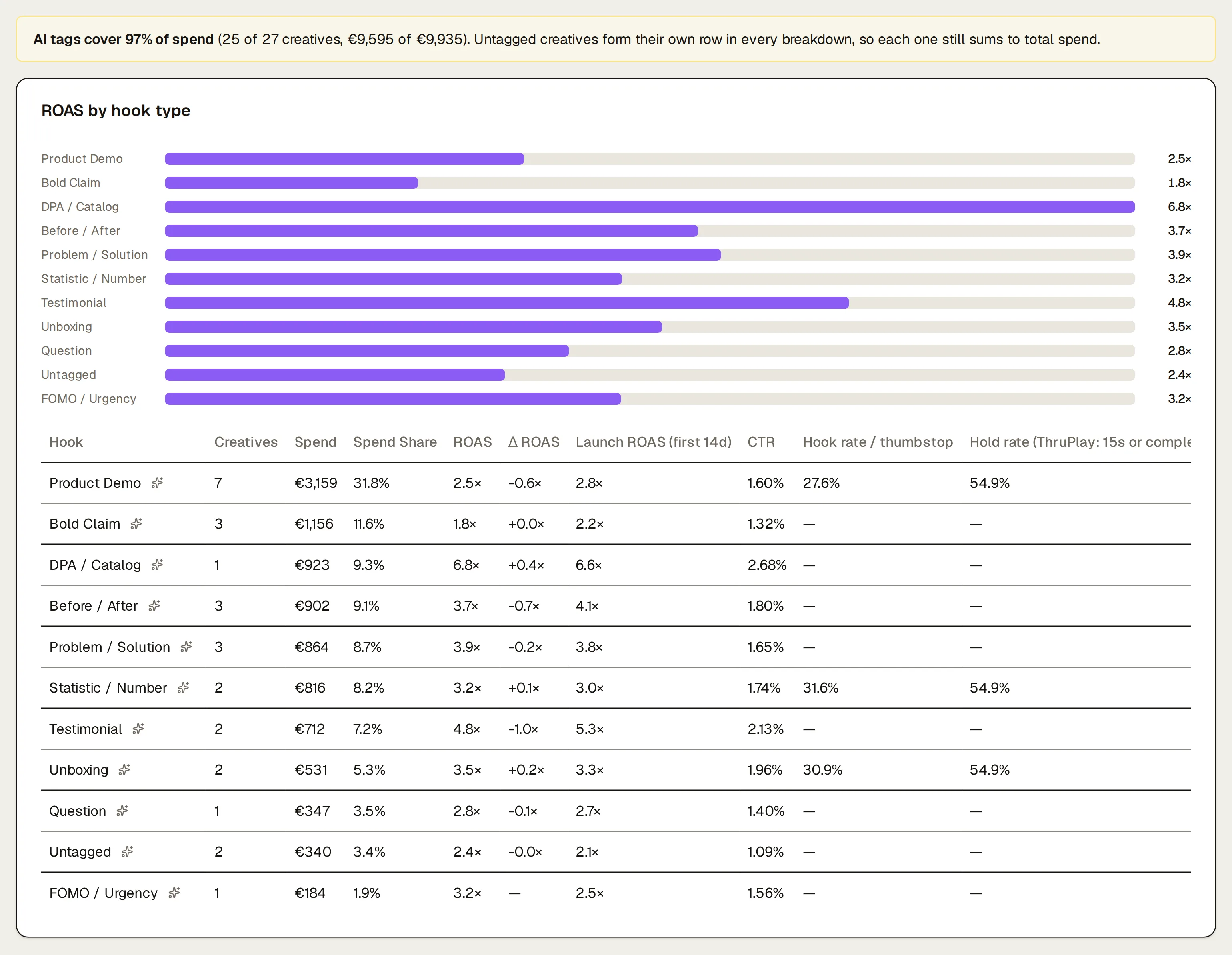ROAS by hook type on Meta: product demo, bold claim, DPA, before/after, testimonial and others, with spend share and hook rate.