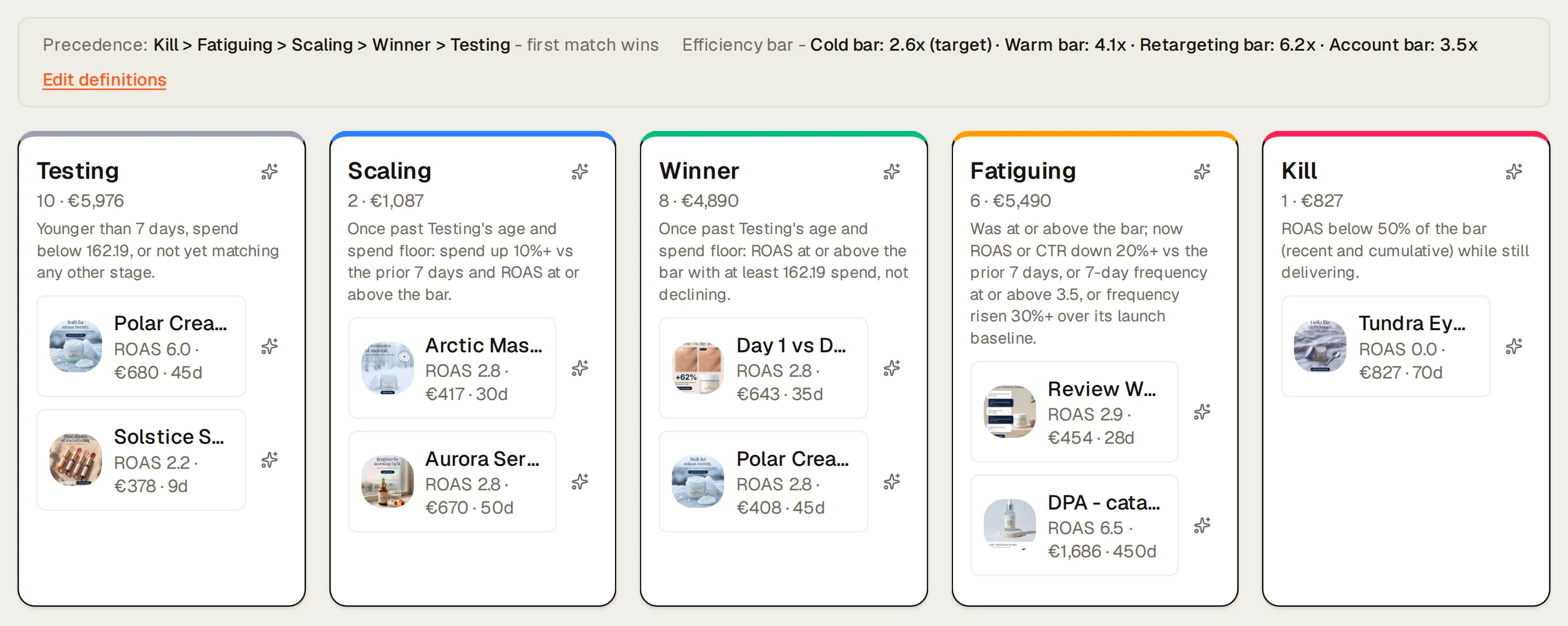 The creative lifecycle board: ads in Testing, Scaling, Winner, Fatiguing and Kill columns, each column printing its rule.