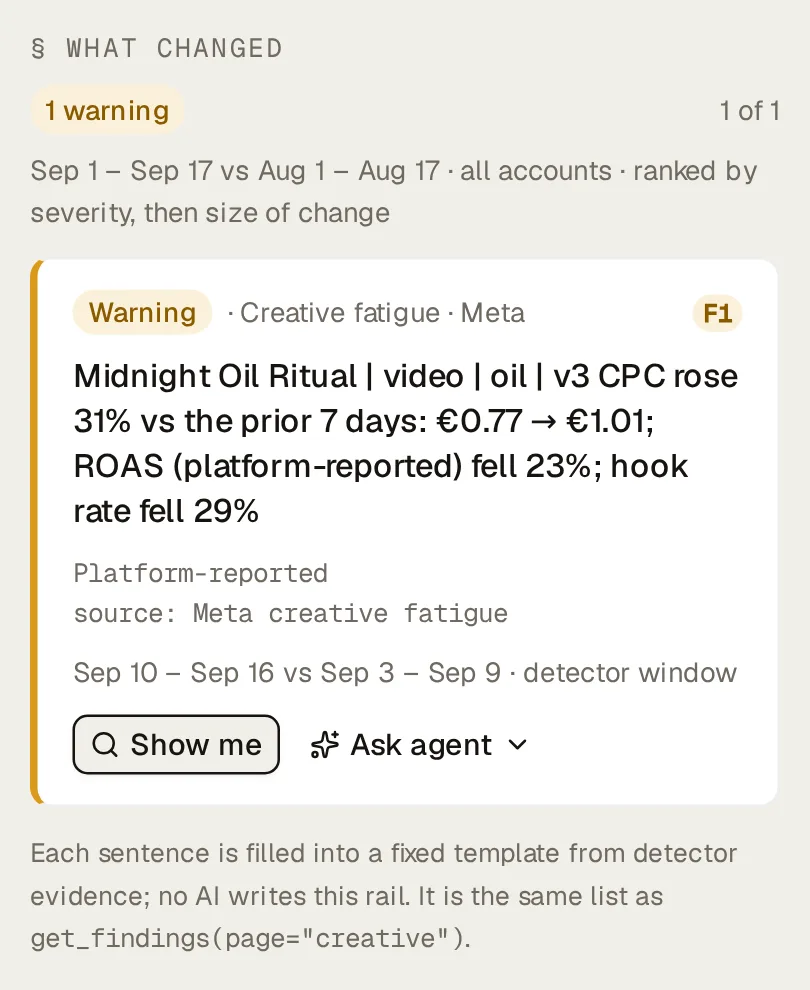 A creative fatigue warning on Meta: CPC rose 31%, ROAS fell 23% and hook rate fell 29% against the prior seven days.