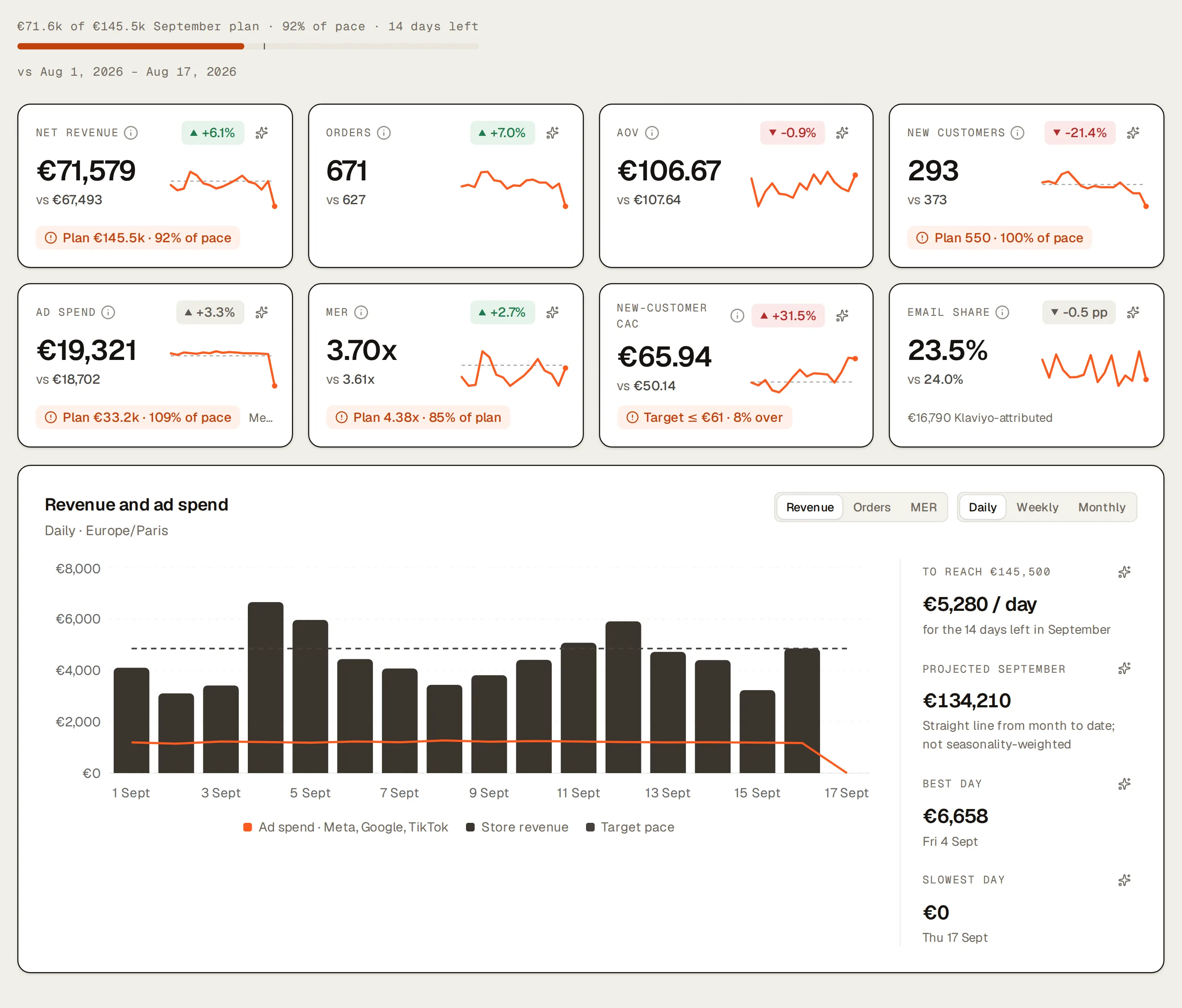 Kreel's Performance page: net revenue, orders, ad spend, MER and new-customer CAC paced against the month's plan, with revenue and ad spend by day.