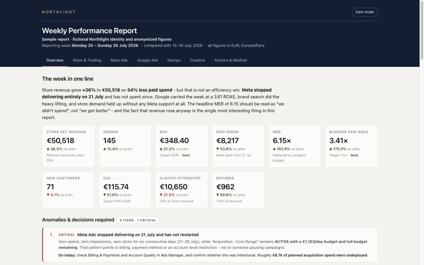 A sample weekly performance report: the week in one line, ten headline numbers, and a critical alert that Meta stopped delivering on 21 July.